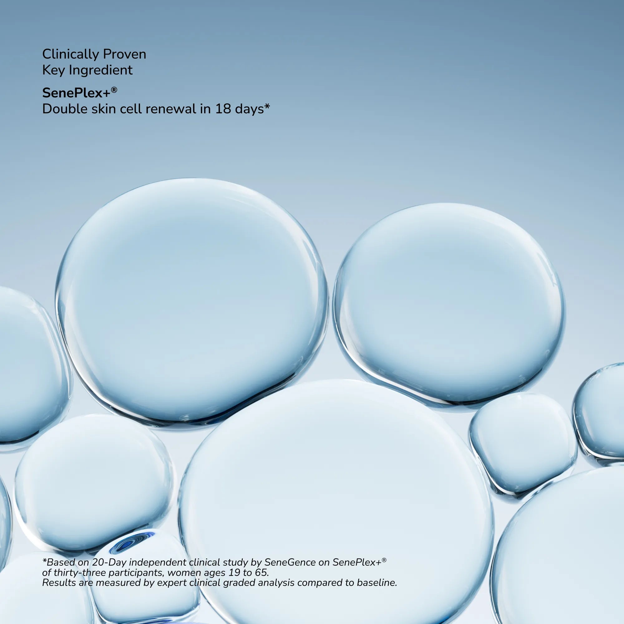Blue gradient background with large translucent bubbles and text about SenePlex+ key ingredient for double skin cell renewal in 18 days.