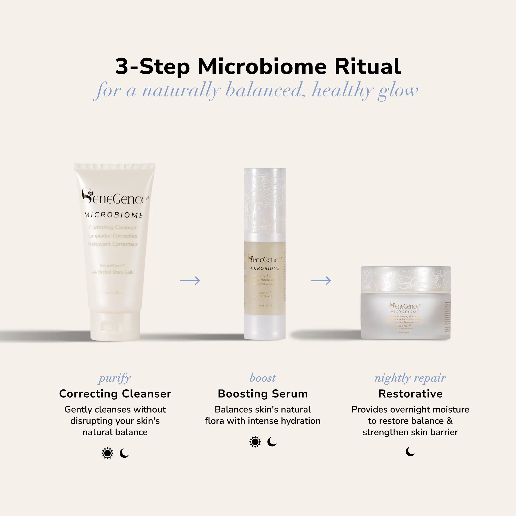 Infographic of the 3 Step Microbiome Ritual showing cleanser boosting serum and nightly restorative moisturizer with arrows