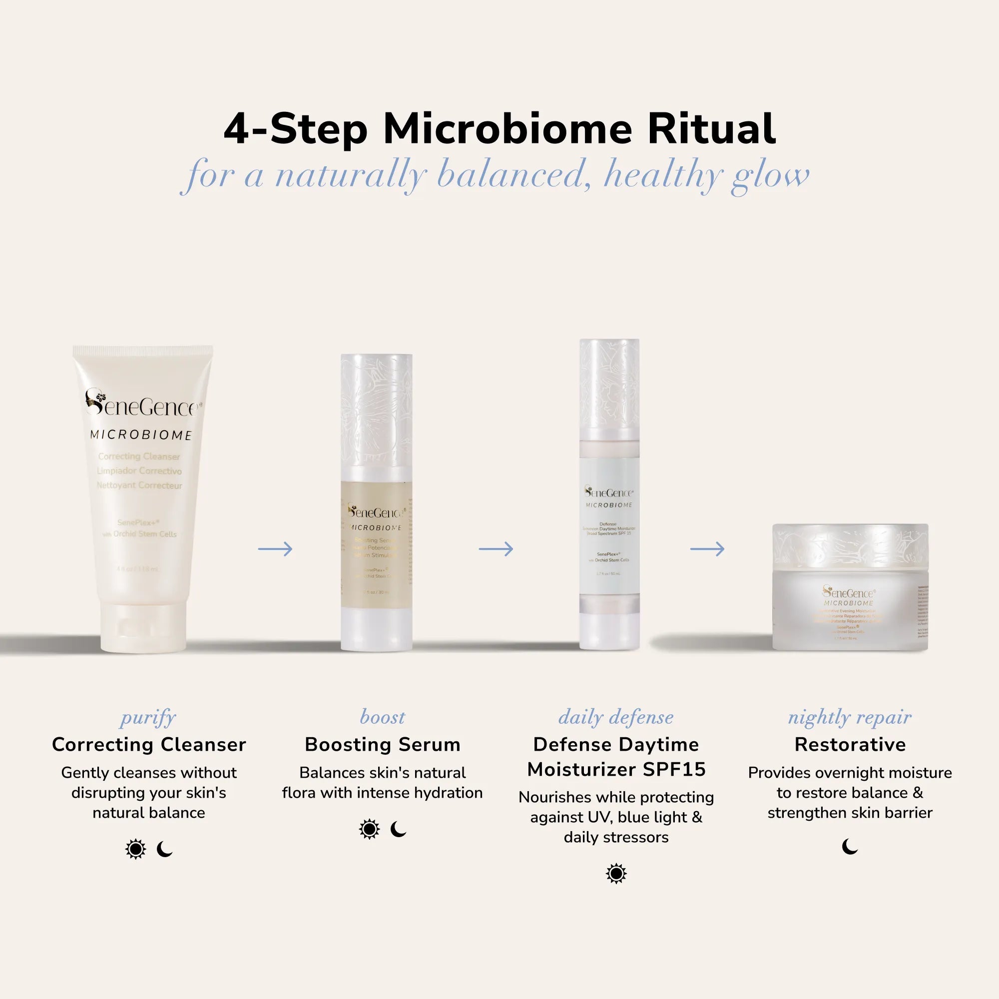 Four step microbiome regimen diagram showing Correcting Cleanser Boosting Serum Defense Daytime Moisturizer SPF15 and Restorative cream with arrows